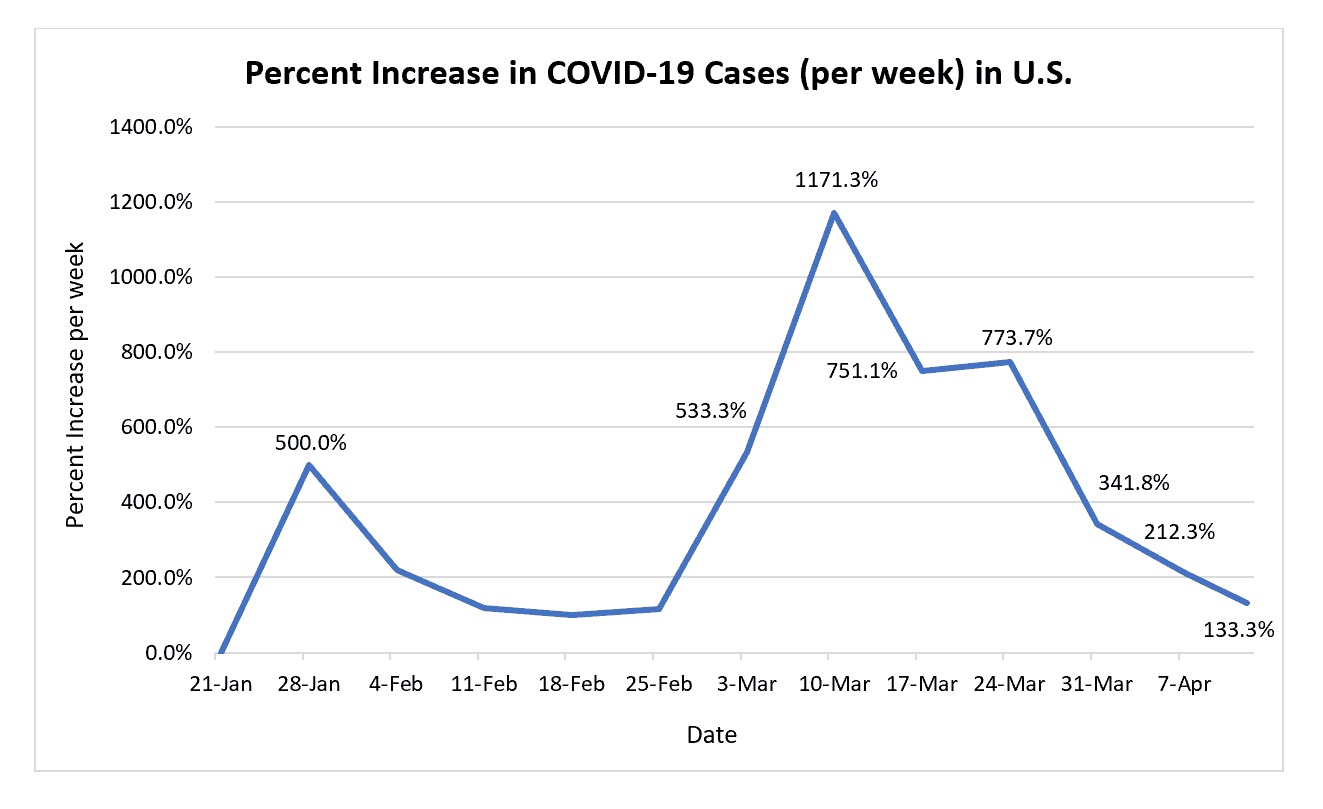 Percent Increase in COVID-19 Cases (per week) in U.S.